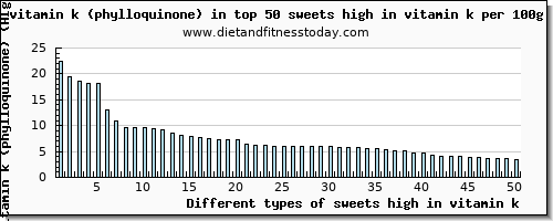 sweets high in vitamin k vitamin k (phylloquinone) per 100g